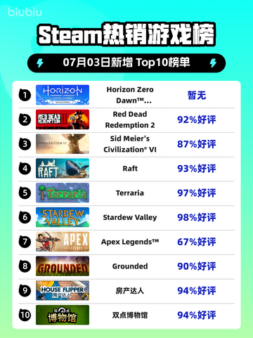 🔥《地平线零之曙光》重制版登顶Steam热榜！🚀截图1