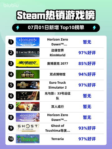 🔥《地平线零之曙光》重制版登顶Steam热榜！🎮💥截图1