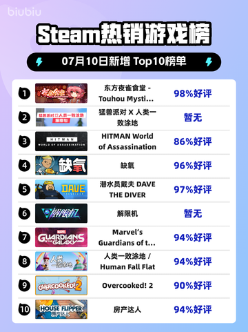 🔥东方夜雀食堂登顶Steam热榜！🎮✨截图1