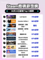 🔥Last Epoch登顶Steam热榜！🎮