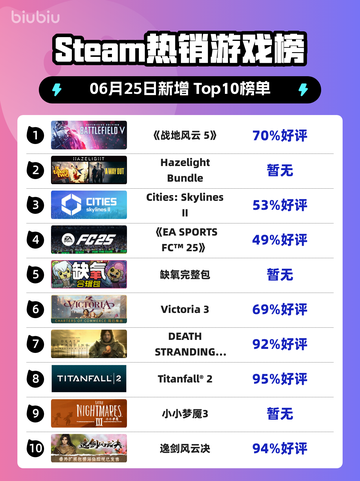 🔥《战地风云5》登顶Steam热榜！💥截图1