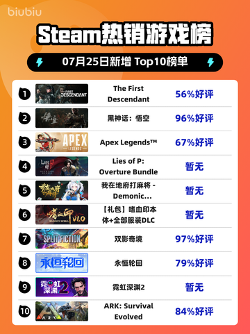 🔥Steam爆款游戏榜首💥截图1