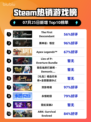 🔥Steam爆款游戏榜首💥