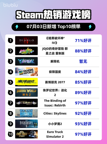 🔥《暗黑破坏神IV》登顶Steam热榜！💥截图1