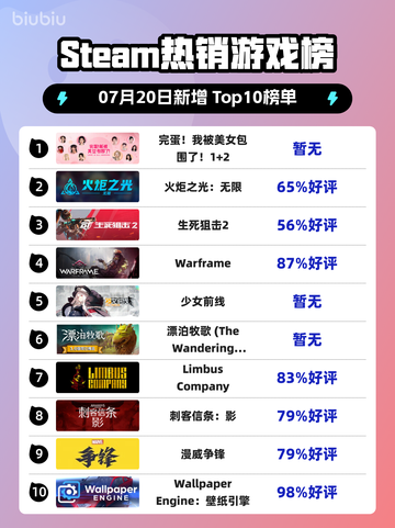 Steam热销游戏榜完蛋！我被美女包围了！1+2登顶截图1