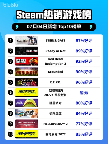《STEINS;GATE登顶Steam🔥二次元神作爆🔥》截图1