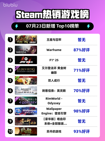 🔥Steam爆款榜首！王座与囚牢登顶💥截图1