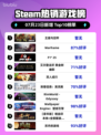 🔥Steam爆款榜首！王座与囚牢登顶💥