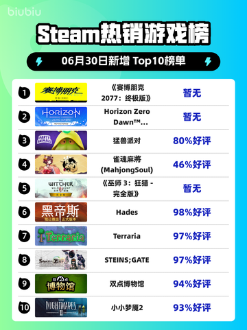 🔥《赛博朋克2077终极版》登顶Steam热榜！🎮💥截图1