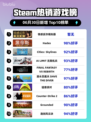 🔥反诈游戏登顶Steam榜首！🎮