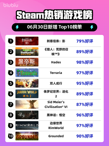 🔥刺客信条：影登顶Steam热榜！🎮💥截图1