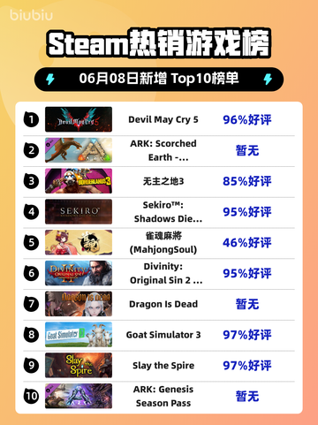 🔥Steam热销榜🔥Devil May Cry 5✨强势登顶！🎮截图1
