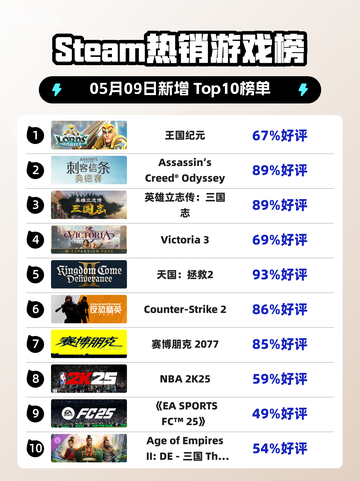 Steam热销游戏榜王国纪元登顶截图1
