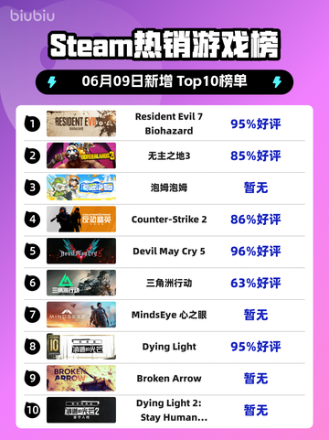 Steam热销游戏榜Resident Evil 7 Biohazard登顶截图1