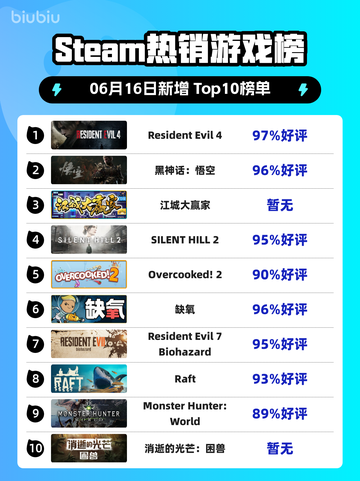 🔥Steam热销榜 Resident Evil 4 ❤登顶！🔥截图1