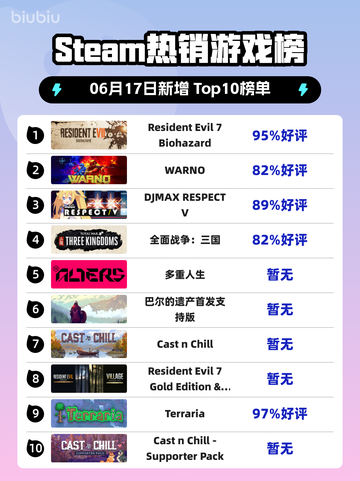 Steam热销游戏榜Resident Evil 7 Biohazard登顶截图1