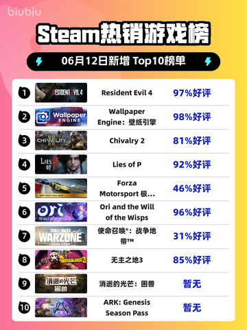 🔥Steam热销榜榜首居然是它！ Resident Evil 4✨登顶🎉截图1