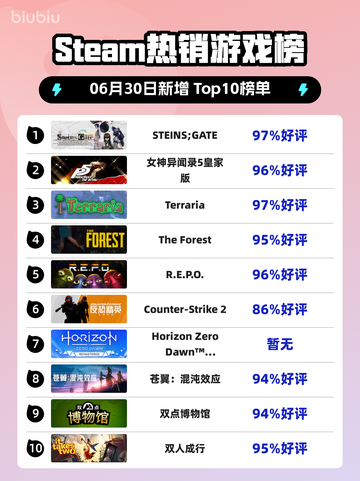 《STEINS;GATE登顶Steam🔥二次元玩家狂喜🎉》截图1