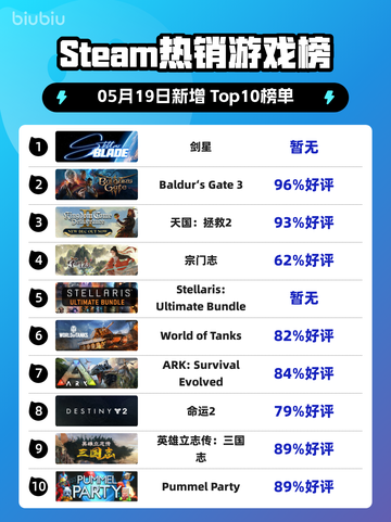 Steam热销游戏榜剑星登顶截图1