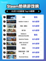 Steam热销游戏榜剑星登顶