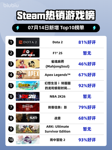 🎮DOTA2登顶Steam热榜！截图1