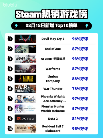 🔥《DMC5登顶Steam热销榜》💥截图1
