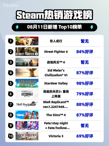 双人成行登顶Steam榜首🔥🎮截图1
