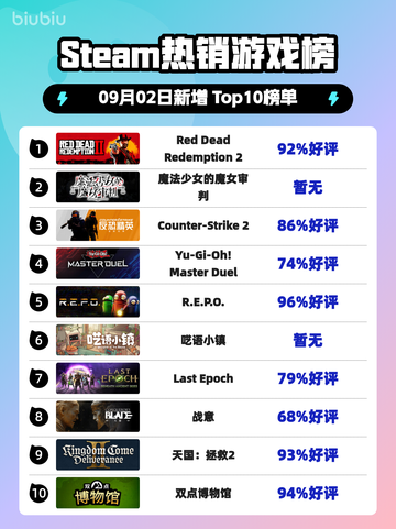 🔥RDR2登顶Steam热销榜！西部冒险王者归来🎮截图1