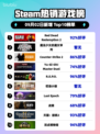 🔥RDR2登顶Steam热销榜！西部冒险王者归来🎮