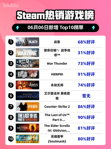 🔥Steam热销榜首易主！战意✨强势登顶🎉截图1