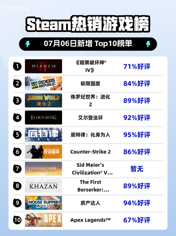 🔥暗黑IV登顶Steam榜首！截图1