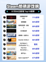 🔥暗黑IV登顶Steam榜首！