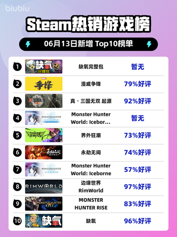 🔥Steam热销榜《缺氧完整包》登顶🎉游戏迷不容错过！截图1