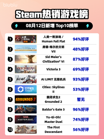 🔥人类一败涂地登顶Steam榜首！截图1
