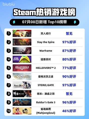 双人成行登顶Steam榜首🔥🎮截图1