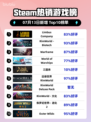 🔥《Limbus Company》登顶Steam热销榜！💥