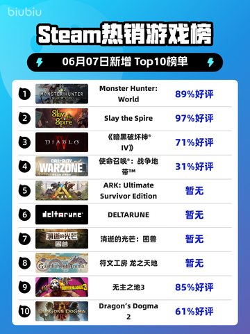 Steam热销游戏榜Monster Hunter: World登顶截图1