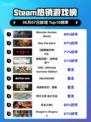 Steam热销游戏榜Monster Hunter: World登顶