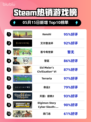 Steam热销游戏榜Kenshi登顶