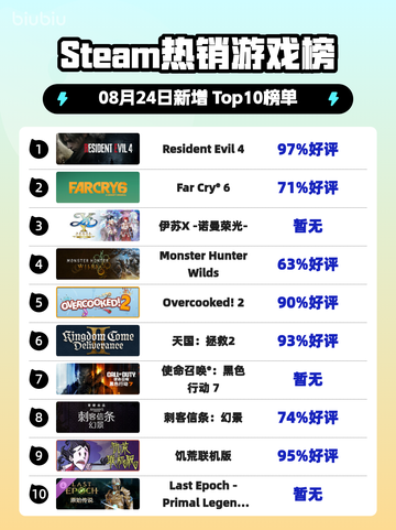 🔥生化危机4登顶Steam热榜💥截图1