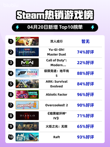 Steam热销游戏榜双人成行登顶截图1