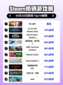 Steam热销游戏榜双人成行登顶