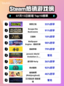 🎮《Steam新王登顶！》🔥