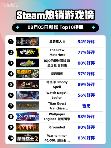🔥《歧路旅人II》登顶Steam热销榜！🎮截图1
