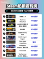 🔥《歧路旅人II》登顶Steam热销榜！🎮