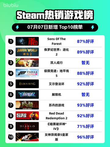 🔥《Sons Of The Forest》登顶Steam热销榜！🎮💥截图1