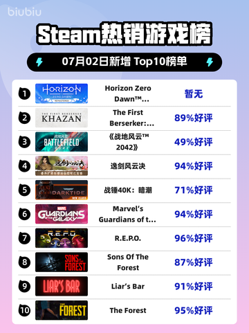 🔥《地平线零之曙光》重制版登顶Steam热榜！🎮💥截图1