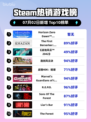 🔥《地平线零之曙光》重制版登顶Steam热榜！🎮💥