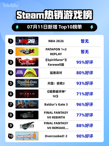 🔥NBA 2K26登顶Steam热榜！🎮截图1