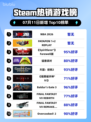 🔥NBA 2K26登顶Steam热榜！🎮
